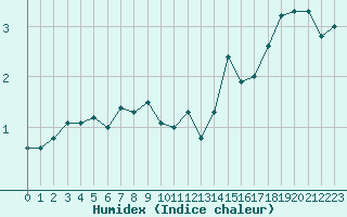 Courbe de l'humidex pour Saint-Amans (48)