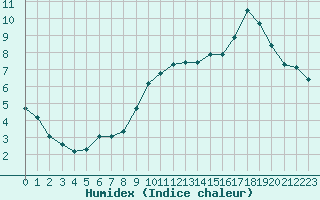 Courbe de l'humidex pour Sandillon (45)