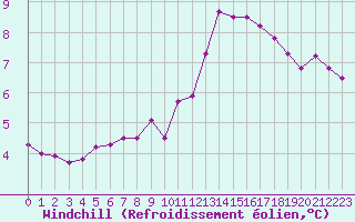 Courbe du refroidissement olien pour La Rochelle - Aerodrome (17)
