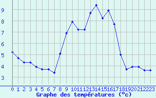 Courbe de tempratures pour Grimentz (Sw)