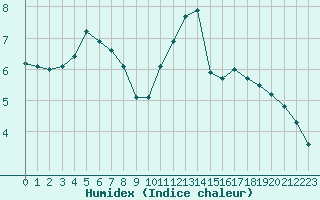 Courbe de l'humidex pour Montroy (17)