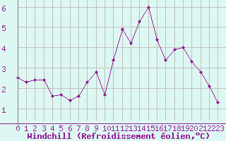 Courbe du refroidissement olien pour Saint-Vran (05)
