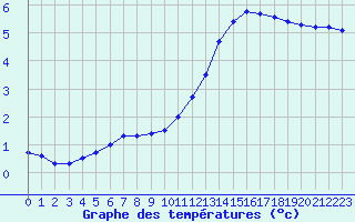 Courbe de tempratures pour Saint-Philbert-sur-Risle (27)