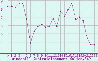 Courbe du refroidissement olien pour Saint-Igneuc (22)
