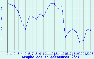 Courbe de tempratures pour Kernascleden (56)