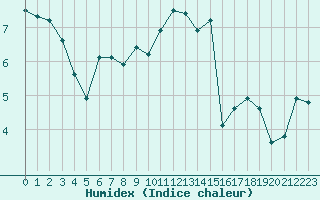 Courbe de l'humidex pour Kernascleden (56)