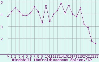 Courbe du refroidissement olien pour Lannion (22)