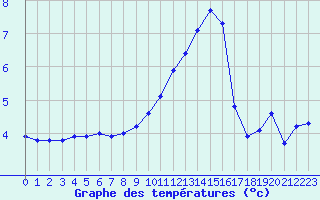 Courbe de tempratures pour Bagnres-de-Luchon (31)