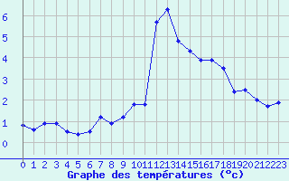 Courbe de tempratures pour Grimentz (Sw)