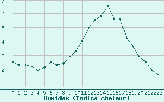 Courbe de l'humidex pour Chteaudun (28)