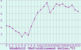 Courbe du refroidissement olien pour Rmering-ls-Puttelange (57)