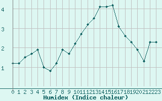 Courbe de l'humidex pour Chambry / Aix-Les-Bains (73)