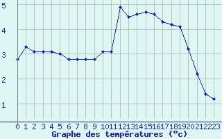 Courbe de tempratures pour Ancey (21)