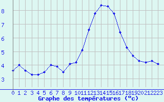 Courbe de tempratures pour Trelly (50)