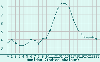 Courbe de l'humidex pour Trelly (50)