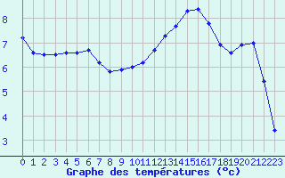 Courbe de tempratures pour Vichy (03)