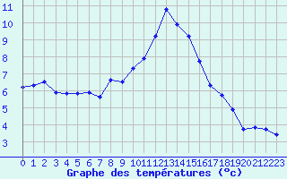 Courbe de tempratures pour Malbosc (07)