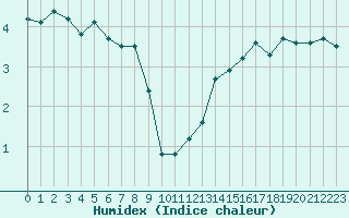 Courbe de l'humidex pour Berson (33)