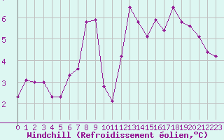 Courbe du refroidissement olien pour Combs-la-Ville (77)