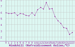 Courbe du refroidissement olien pour Forceville (80)