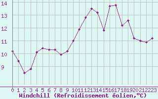 Courbe du refroidissement olien pour Biscarrosse (40)