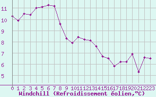 Courbe du refroidissement olien pour Lussat (23)