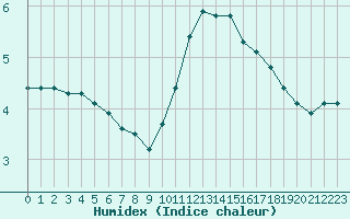 Courbe de l'humidex pour Christnach (Lu)