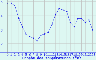 Courbe de tempratures pour Dunkerque (59)