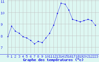 Courbe de tempratures pour Hd-Bazouges (35)