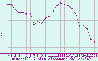 Courbe du refroidissement olien pour Christnach (Lu)