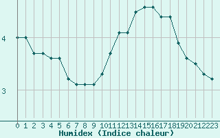 Courbe de l'humidex pour Belfort-Dorans (90)