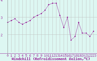 Courbe du refroidissement olien pour Laqueuille (63)
