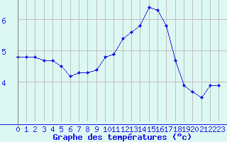 Courbe de tempratures pour Le Mesnil-Esnard (76)