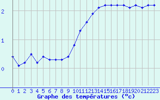 Courbe de tempratures pour Orschwiller (67)