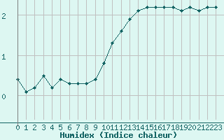 Courbe de l'humidex pour Orschwiller (67)