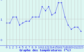 Courbe de tempratures pour Lans-en-Vercors (38)