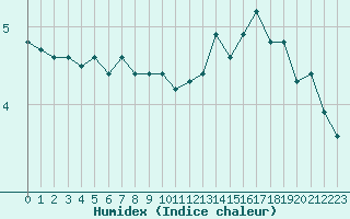 Courbe de l'humidex pour Bonnecombe - Les Salces (48)