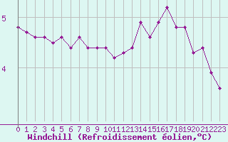 Courbe du refroidissement olien pour Bonnecombe - Les Salces (48)