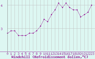 Courbe du refroidissement olien pour Hohrod (68)