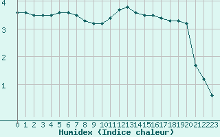 Courbe de l'humidex pour Ruffiac (47)