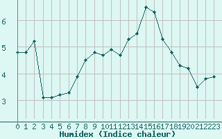 Courbe de l'humidex pour Sgur-le-Chteau (19)