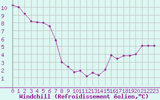 Courbe du refroidissement olien pour Sainte-Genevive-des-Bois (91)