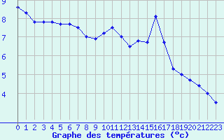 Courbe de tempratures pour Millau - Soulobres (12)