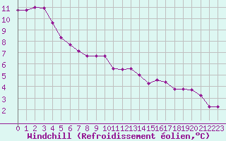 Courbe du refroidissement olien pour Xonrupt-Longemer (88)