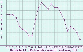 Courbe du refroidissement olien pour Saint-Mdard-d