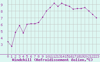 Courbe du refroidissement olien pour Hestrud (59)