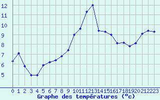 Courbe de tempratures pour Hohrod (68)