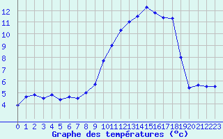 Courbe de tempratures pour Chlons-en-Champagne (51)