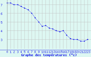 Courbe de tempratures pour Charleville-Mzires (08)