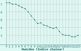 Courbe de l'humidex pour Charleville-Mzires (08)